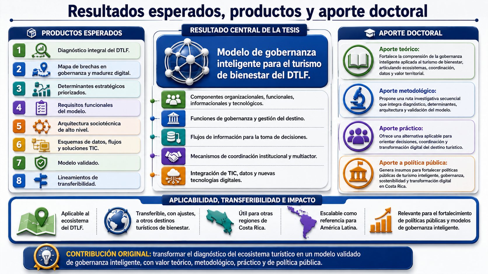 Resultados esperados, productos y aporte doctoral